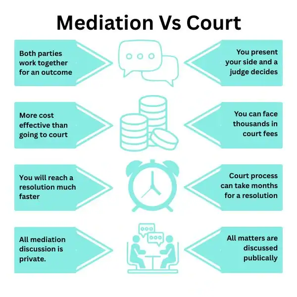 Why Try Family Mediation Dudley - graphic of mediation vs court.